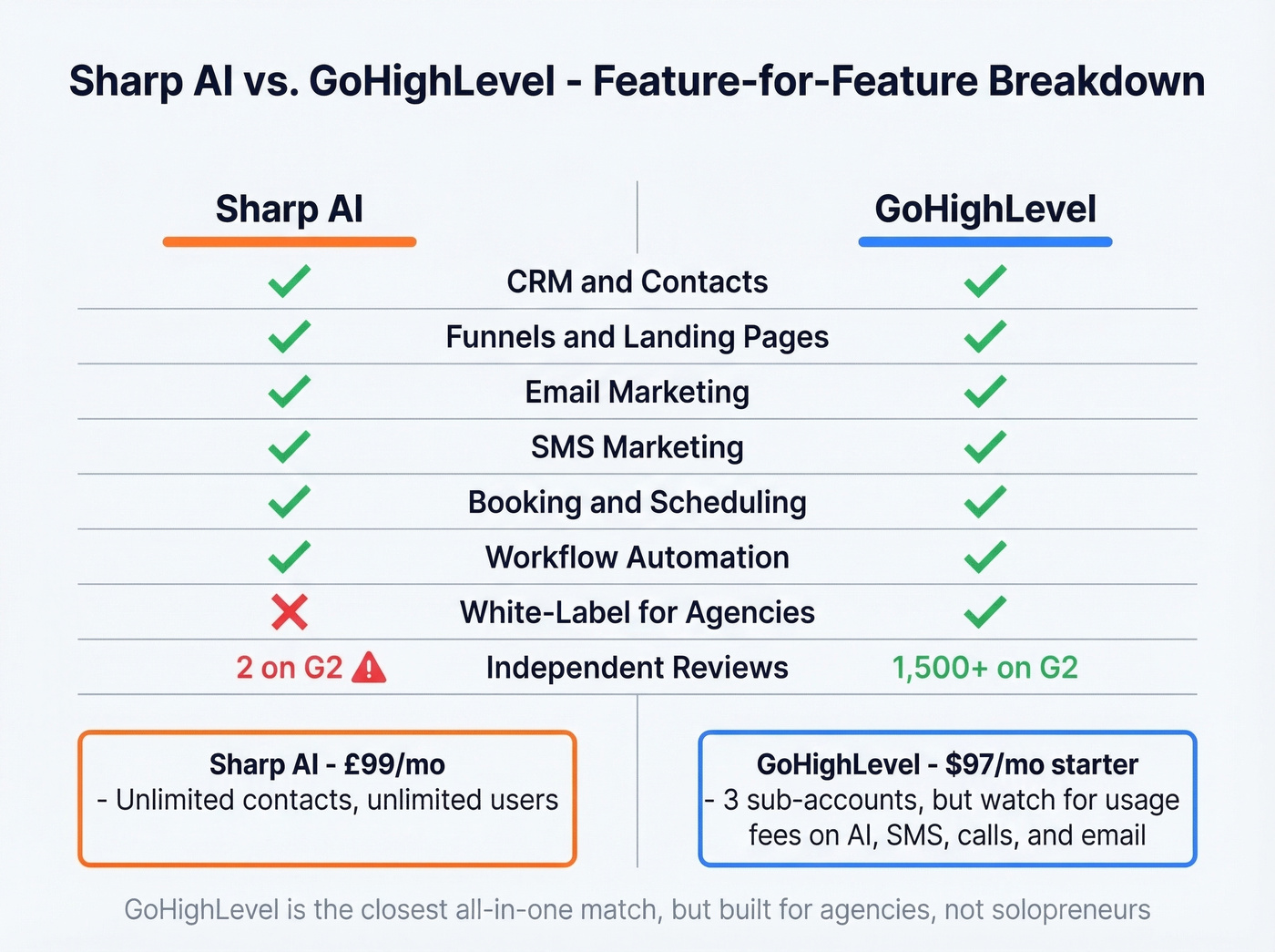 Sharp AI vs GoHighLevel feature-for-feature comparison