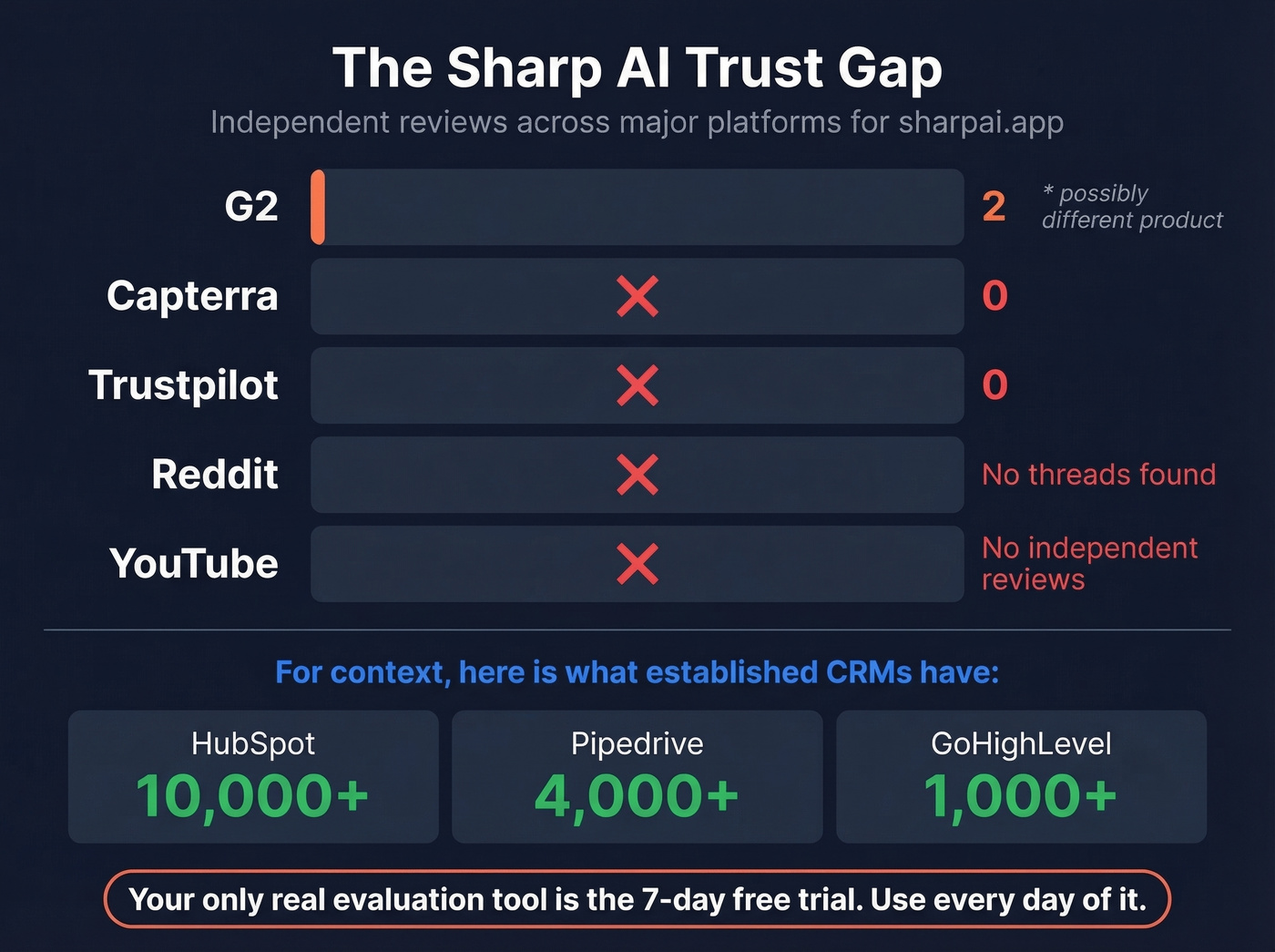 Sharp AI trust gap review stats visualization