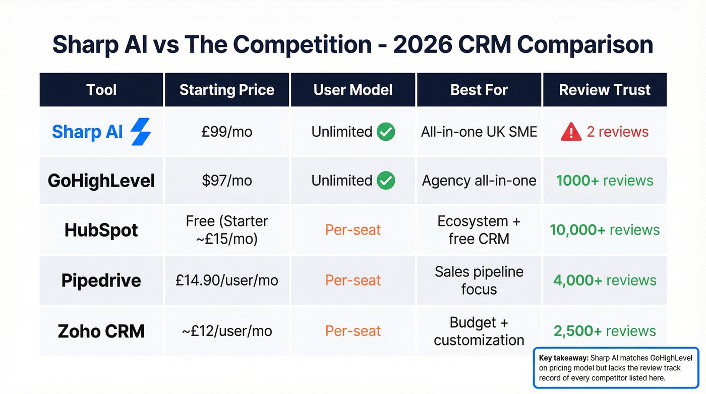 Sharp AI vs GoHighLevel vs HubSpot vs competitors comparison