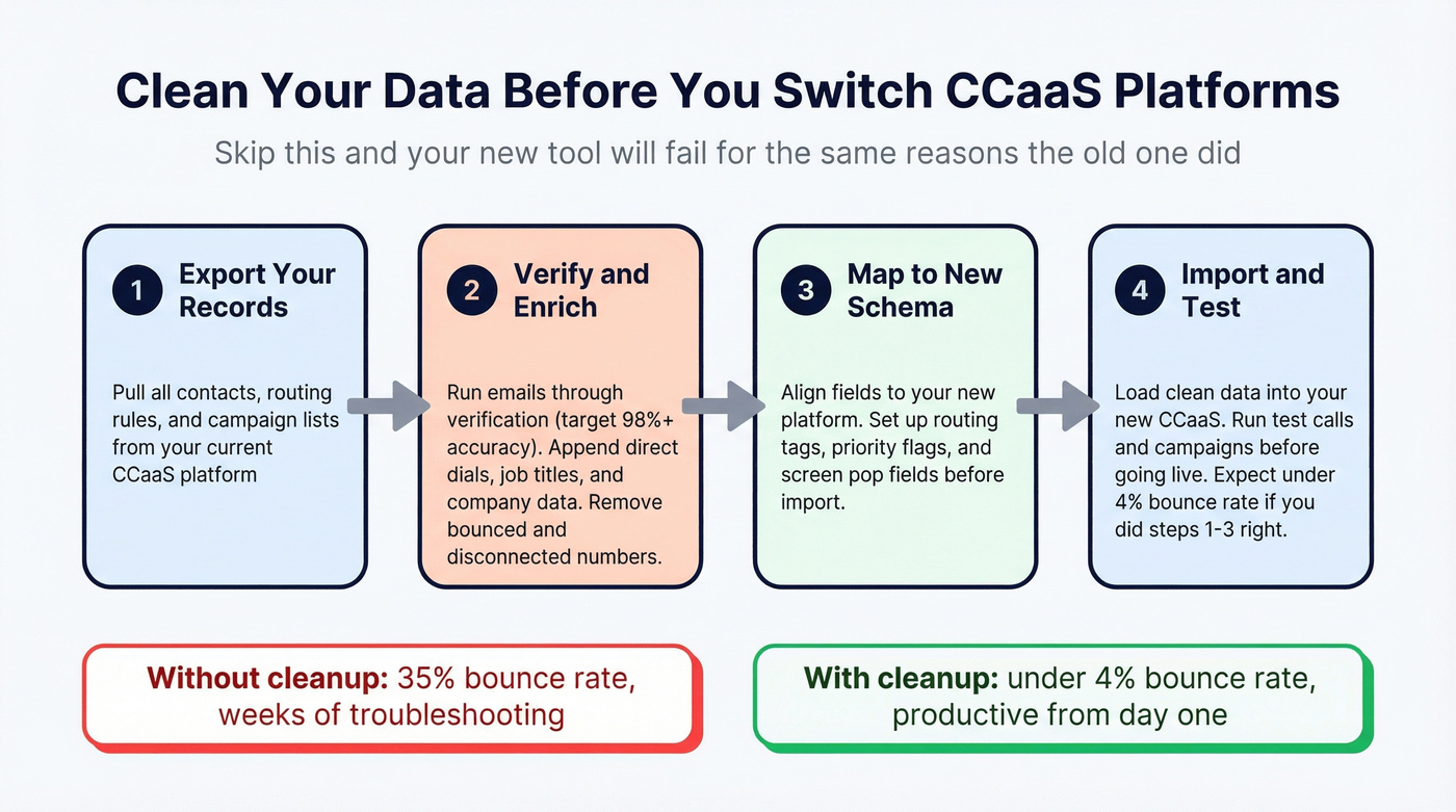 CCaaS migration data cleanup workflow in four steps