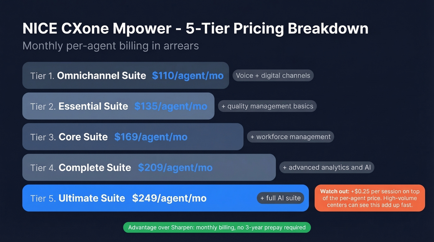 NICE CXone Mpower five-tier pricing breakdown visual