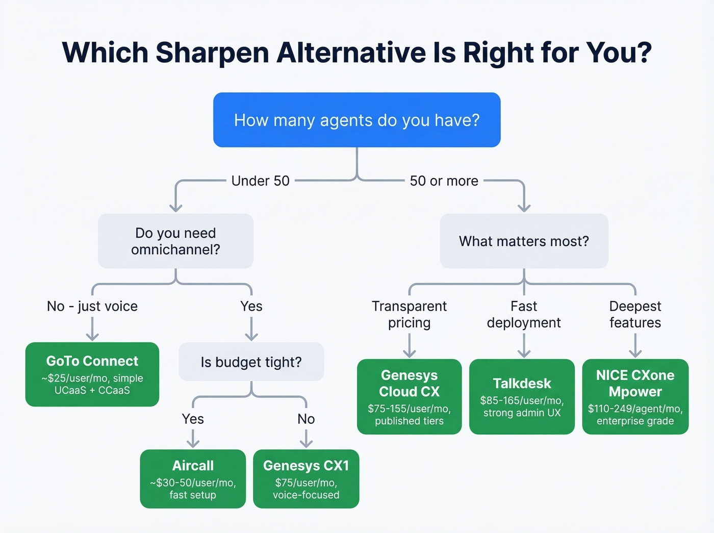 Decision flowchart for choosing the right Sharpen alternative