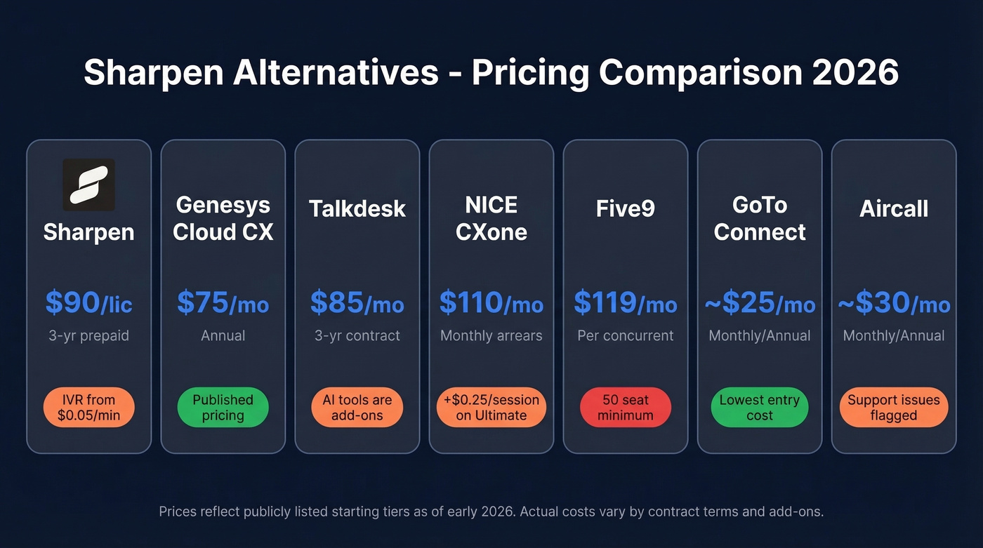 Sharpen alternatives pricing comparison chart for 2026