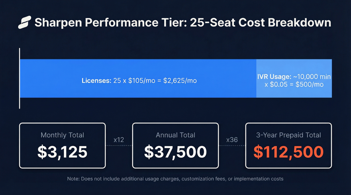 Sharpen 25-seat deployment cost breakdown visualization