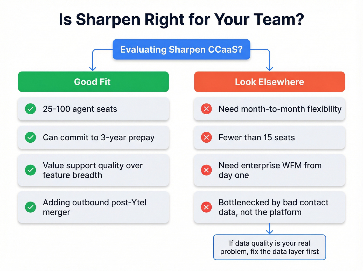 Sharpen fit assessment decision flowchart