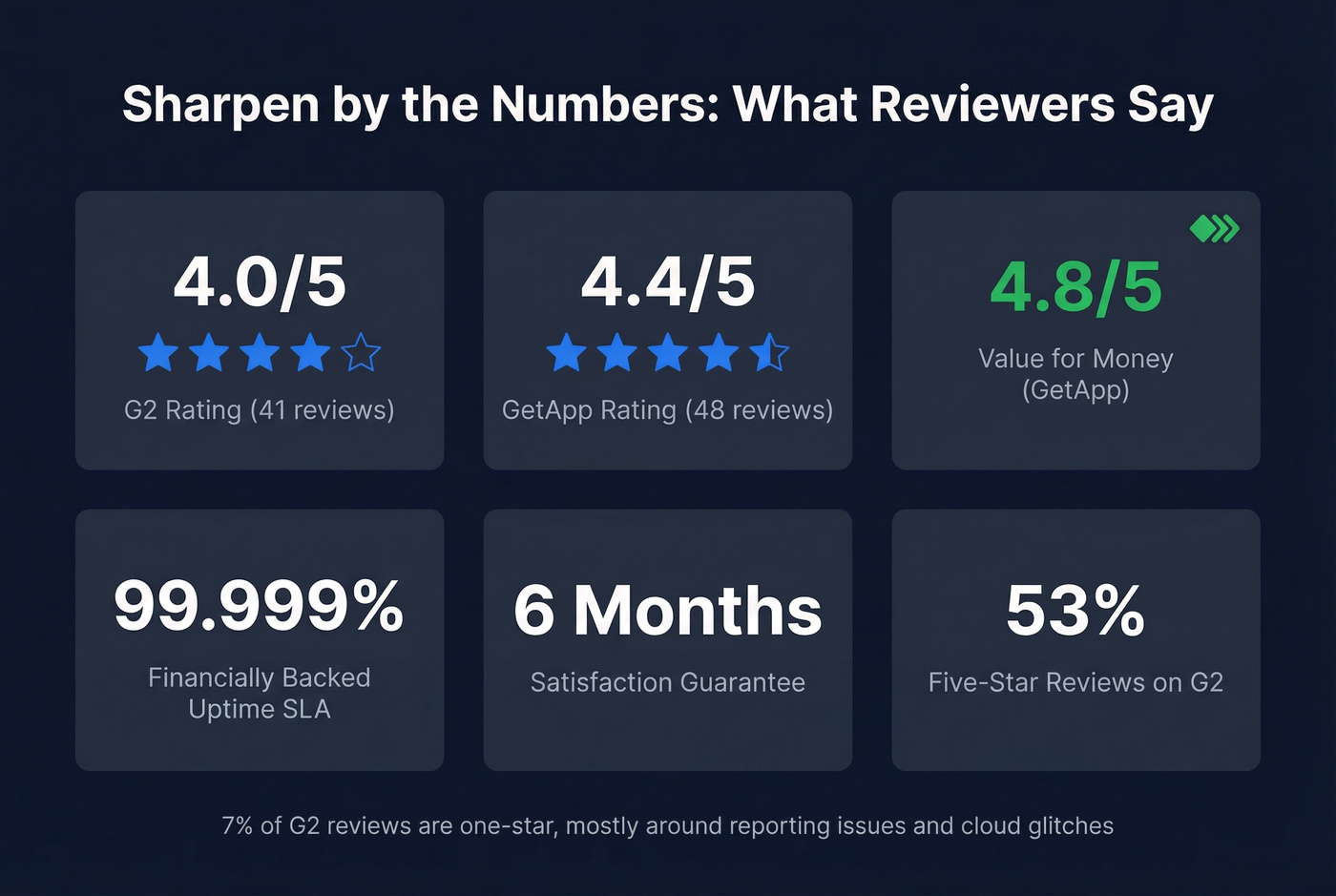 Sharpen review scores and key stats summary