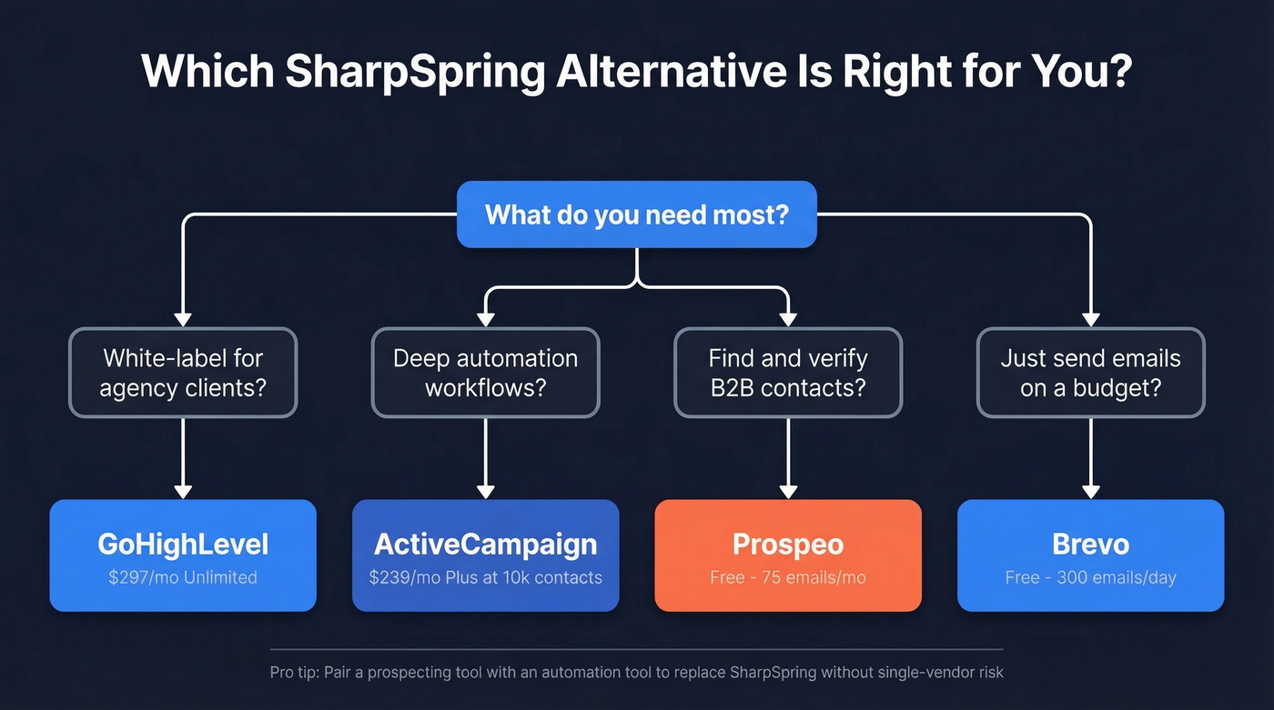 SharpSpring alternatives decision flowchart by use case