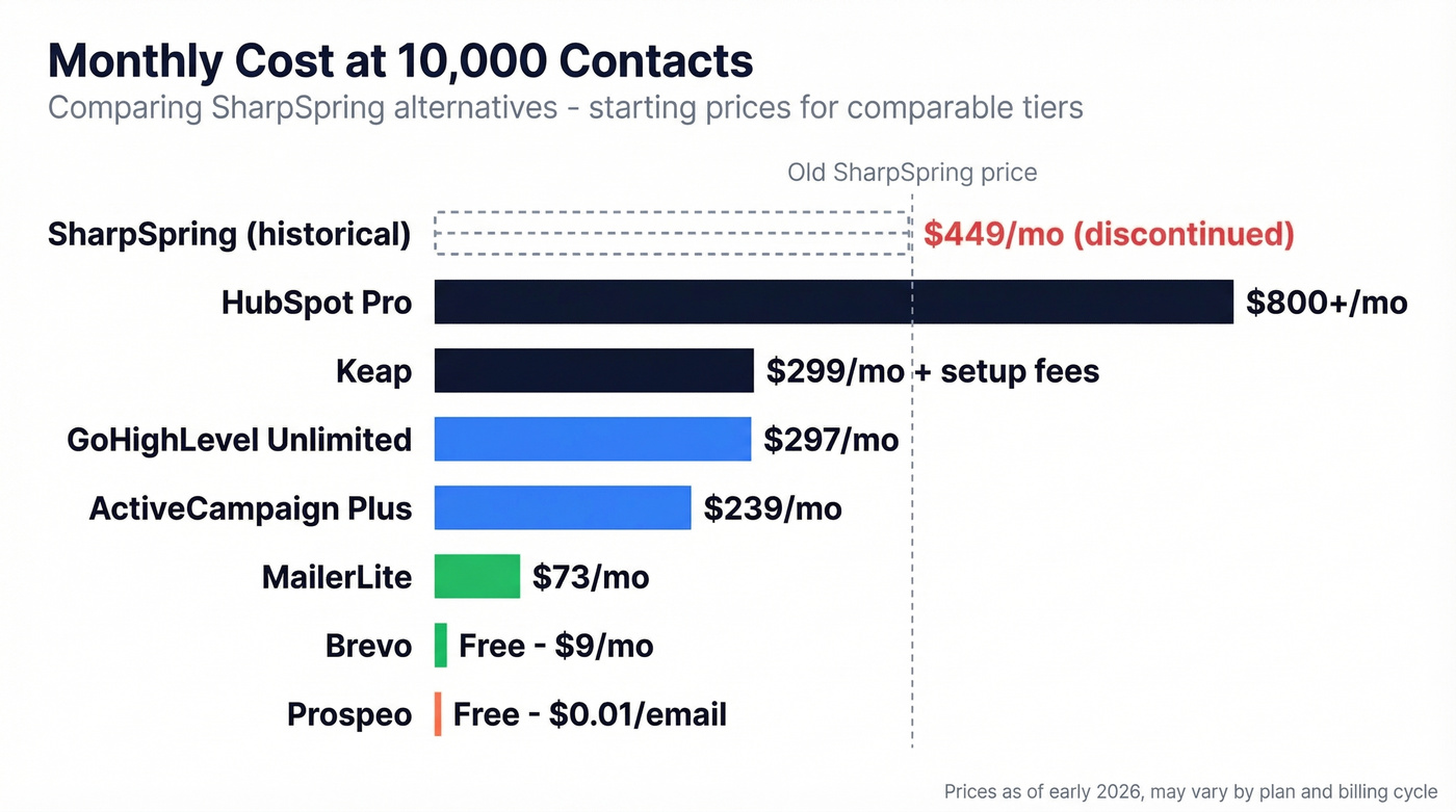 Monthly cost comparison chart of SharpSpring alternatives at 10k contacts