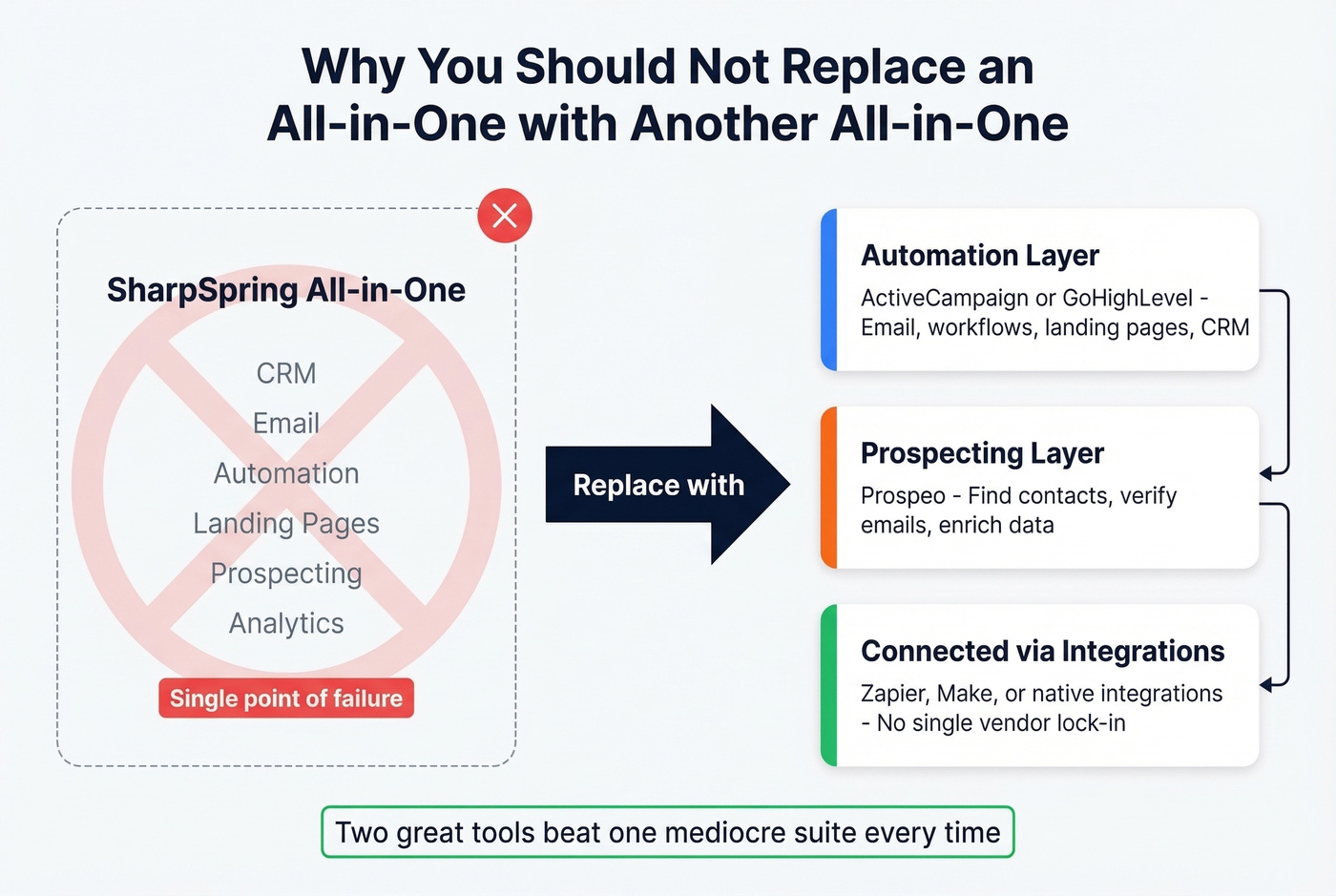 Modular stack diagram replacing SharpSpring all-in-one approach