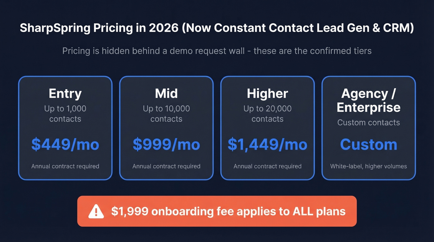 SharpSpring pricing tiers breakdown with onboarding fee