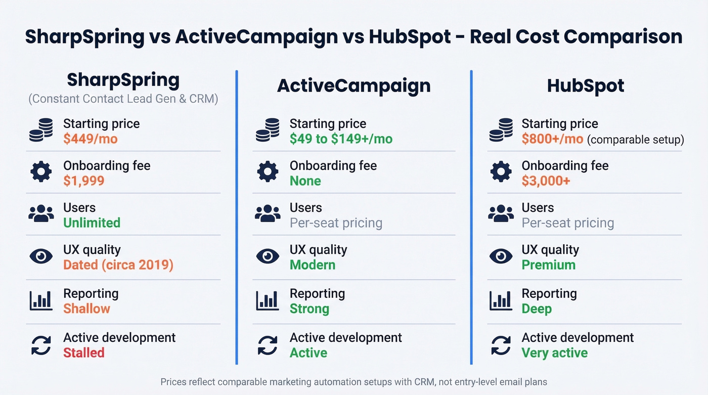SharpSpring vs ActiveCampaign vs HubSpot cost comparison