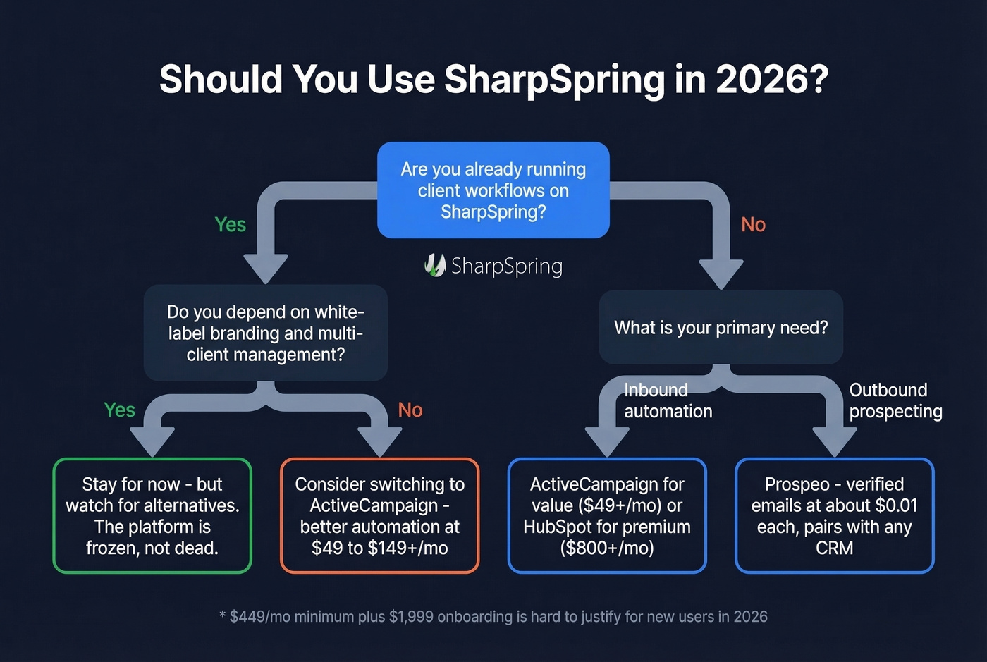 SharpSpring decision flowchart for who should use it