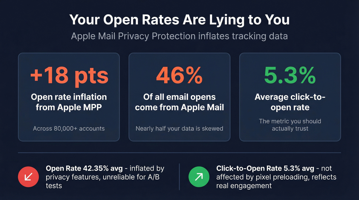 Apple Mail Privacy Protection impact on open rate metrics