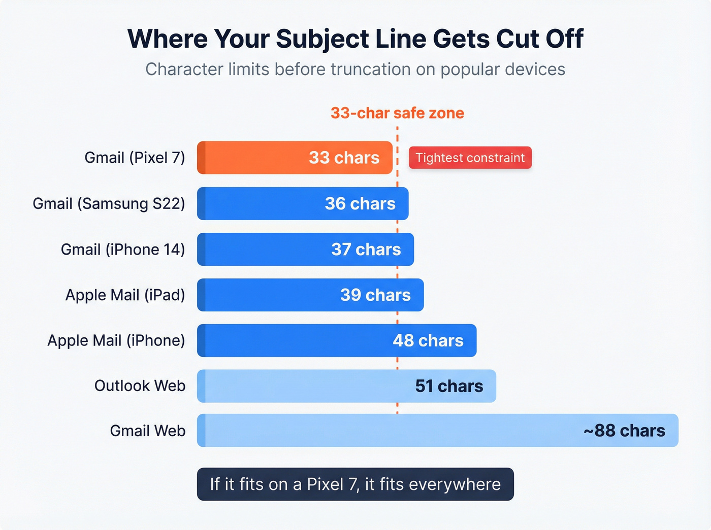 Visual showing email subject line truncation across devices