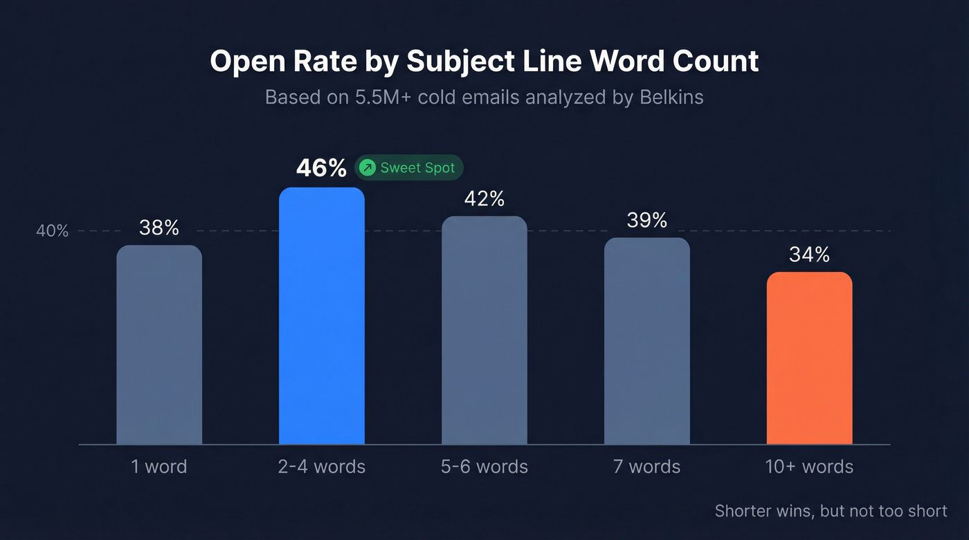 Bar chart showing open rates by subject line word count
