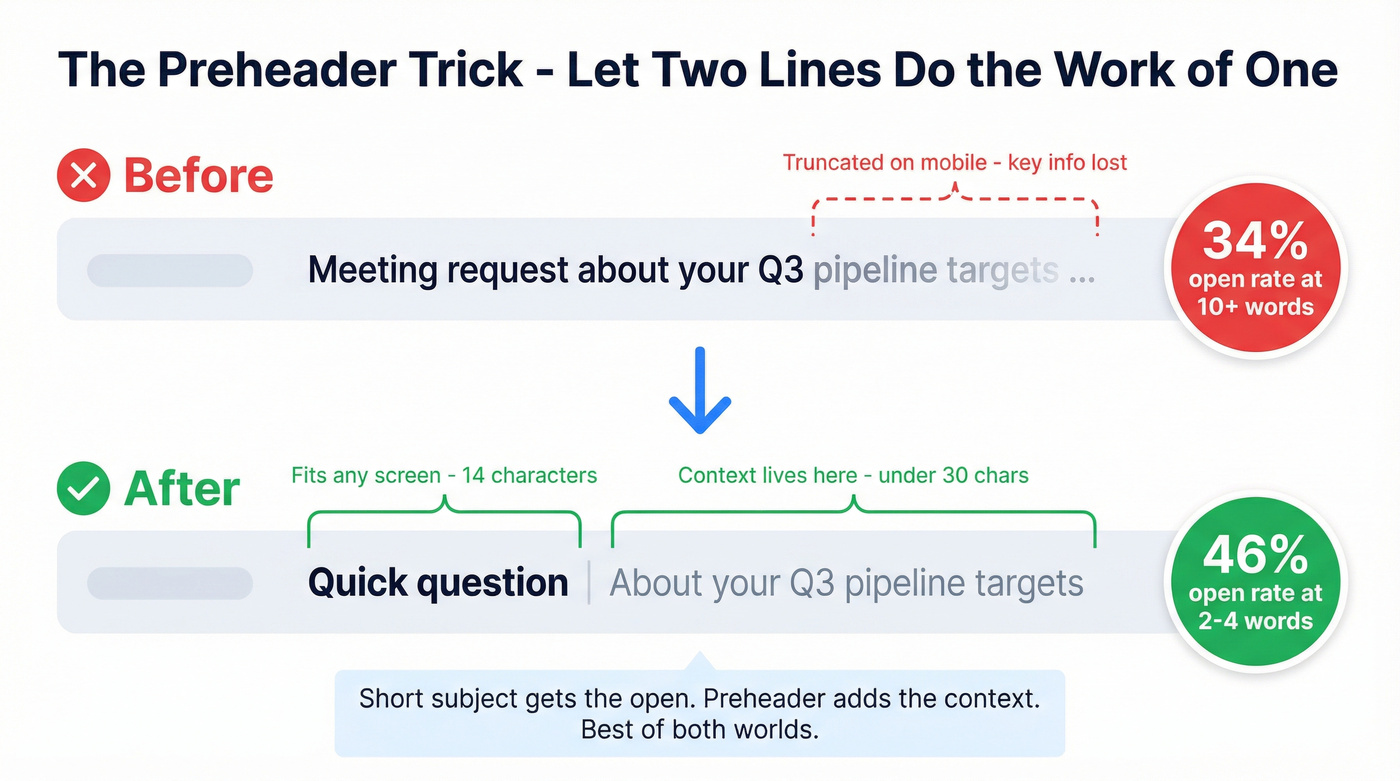 Subject line plus preheader pairing example diagram