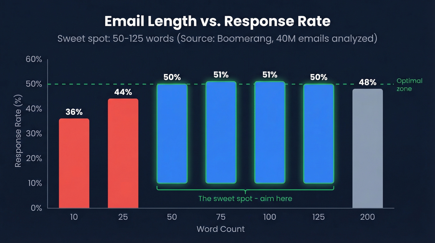 Email word count vs response rate bar chart