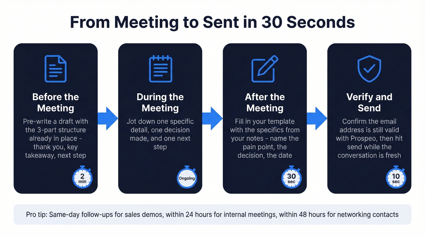 30-second follow-up email workflow from meeting to send