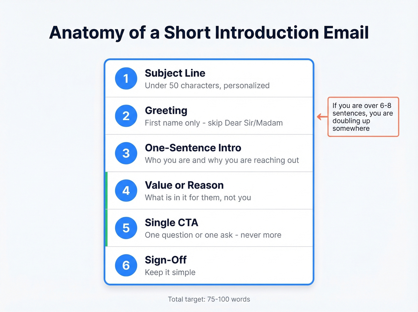 Six components of an effective introduction email anatomy