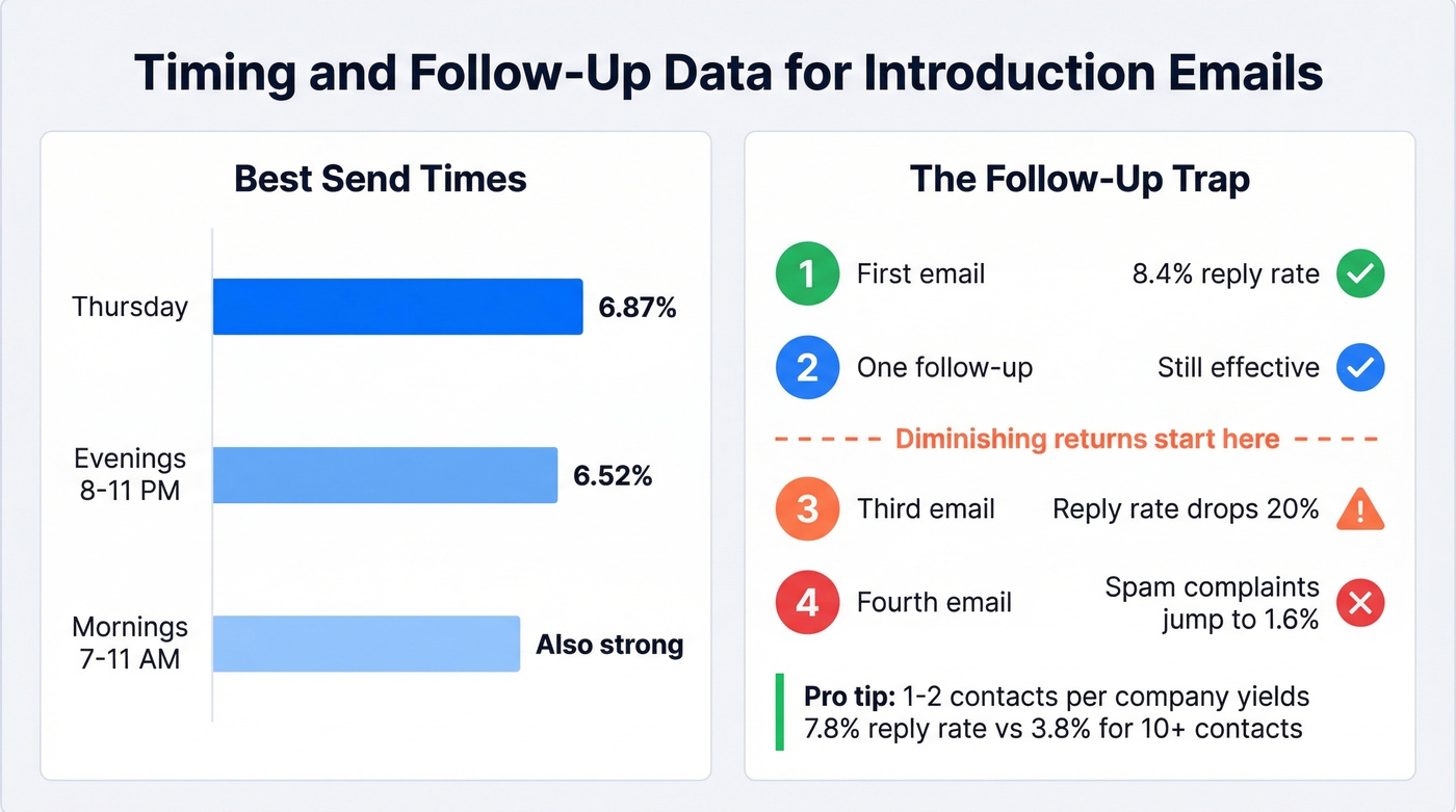 Follow-up sequence data showing diminishing returns