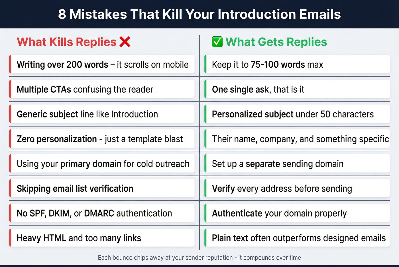 Common introduction email mistakes with do and don't comparison
