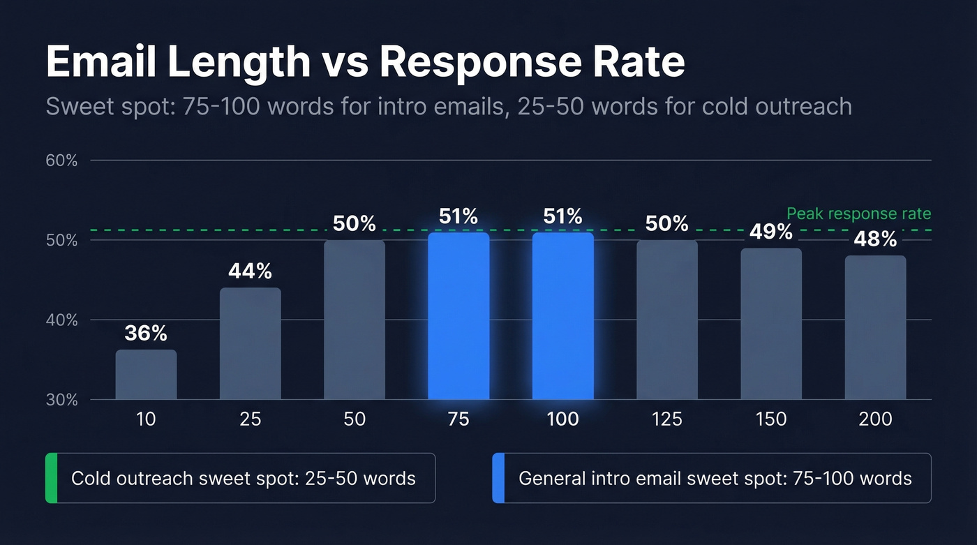 Email word count vs response rate bar chart
