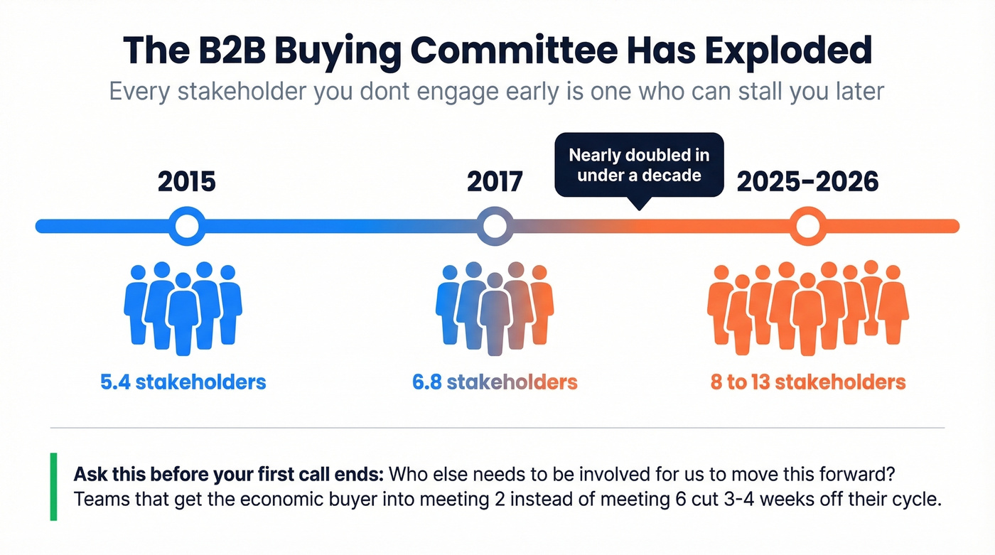 B2B buying committee growth from 2015 to 2026