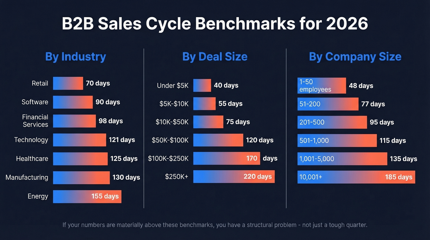Sales cycle benchmarks by industry, deal size, and company size