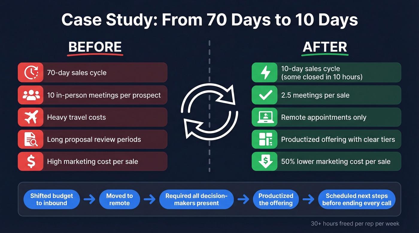 Before and after comparison of 70-day to 10-day sales cycle transformation