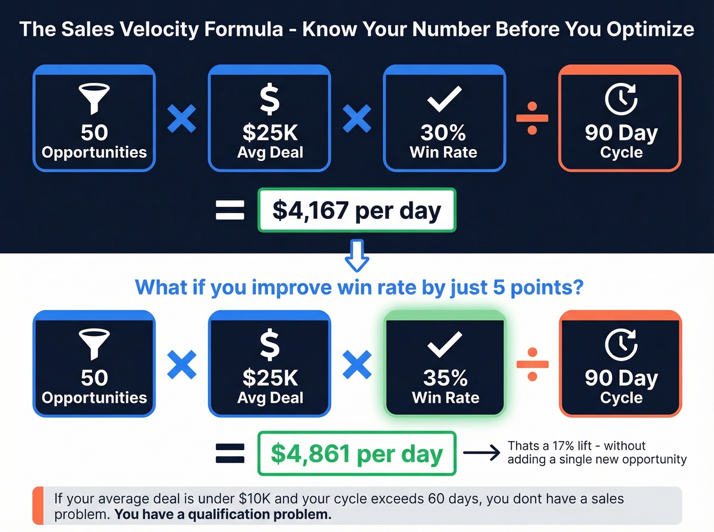 Sales velocity formula with example calculation and improvement scenario