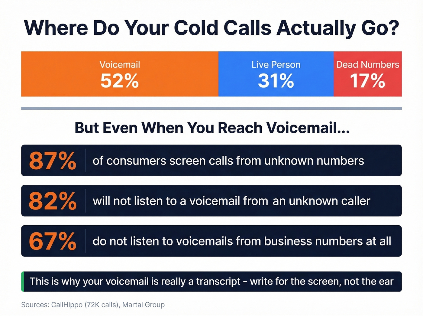Cold call outcome breakdown and prospect screening behavior