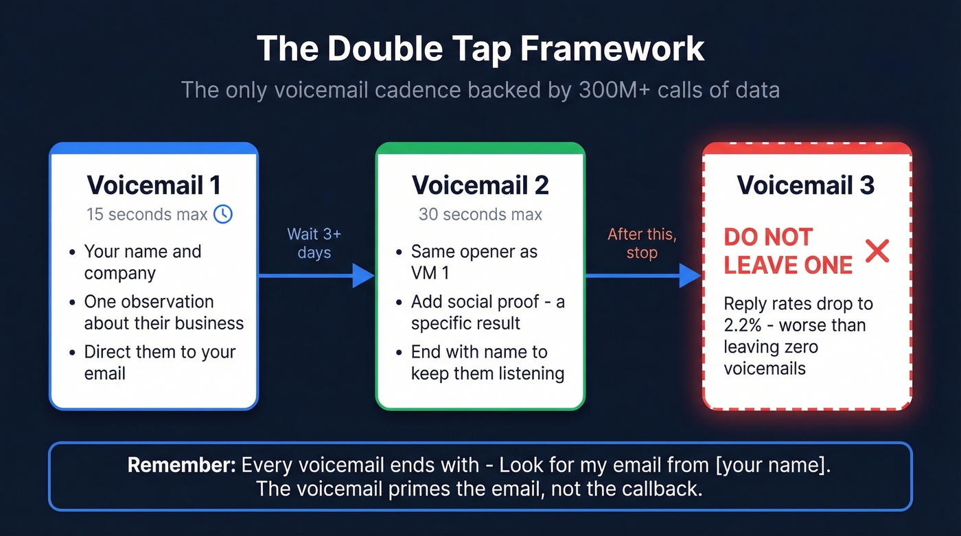 Two-voicemail framework with timing and scripts