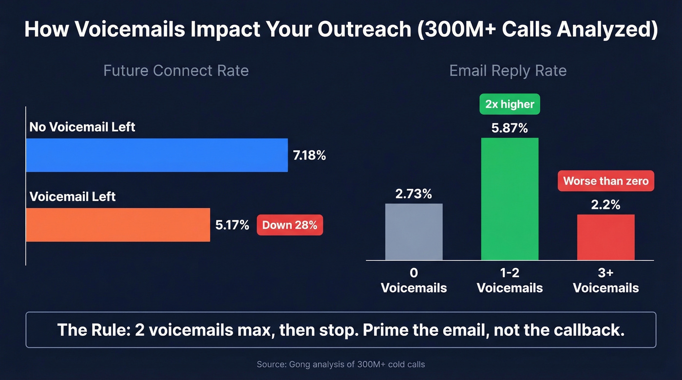 Voicemail impact on connect rates and email replies