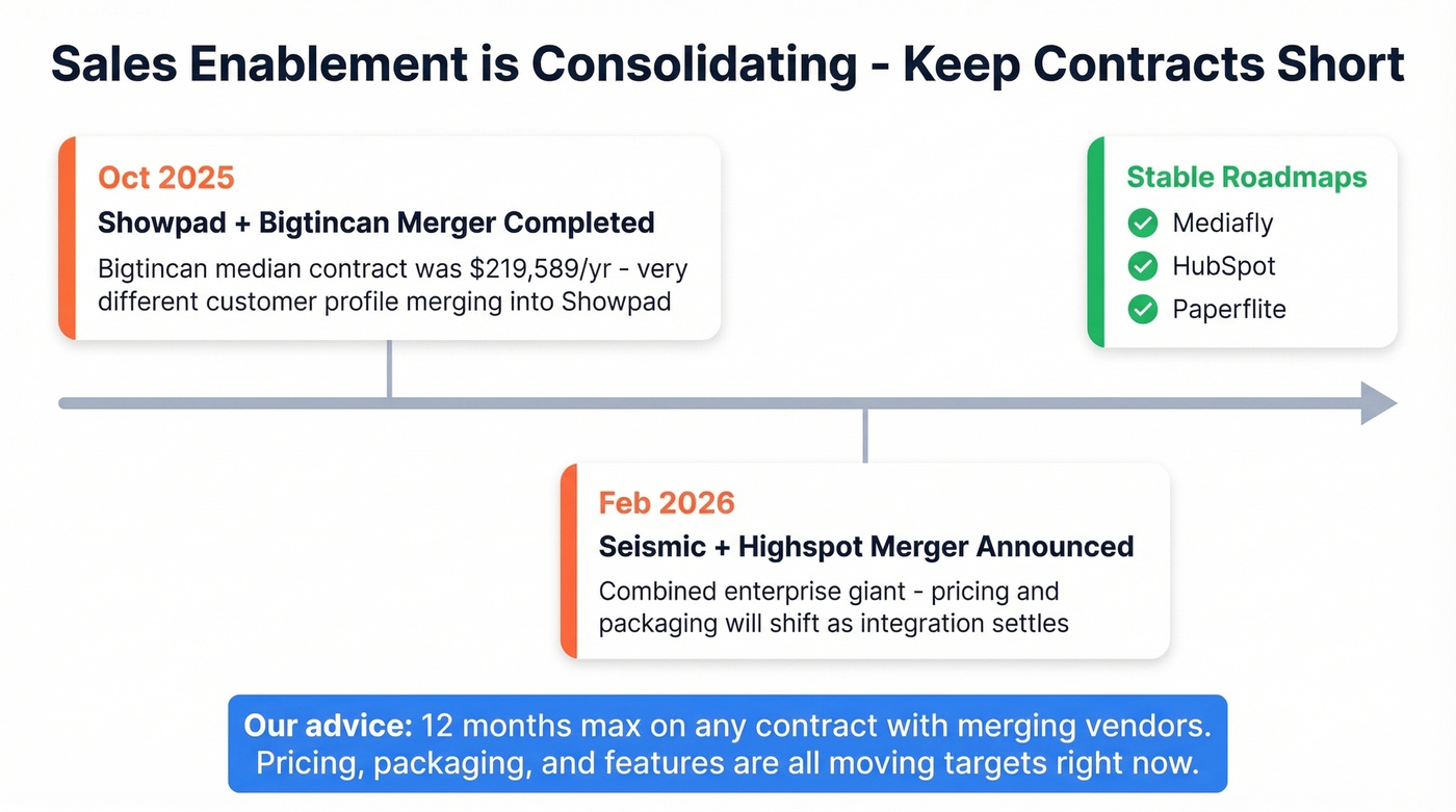 Sales enablement merger timeline and contract advice