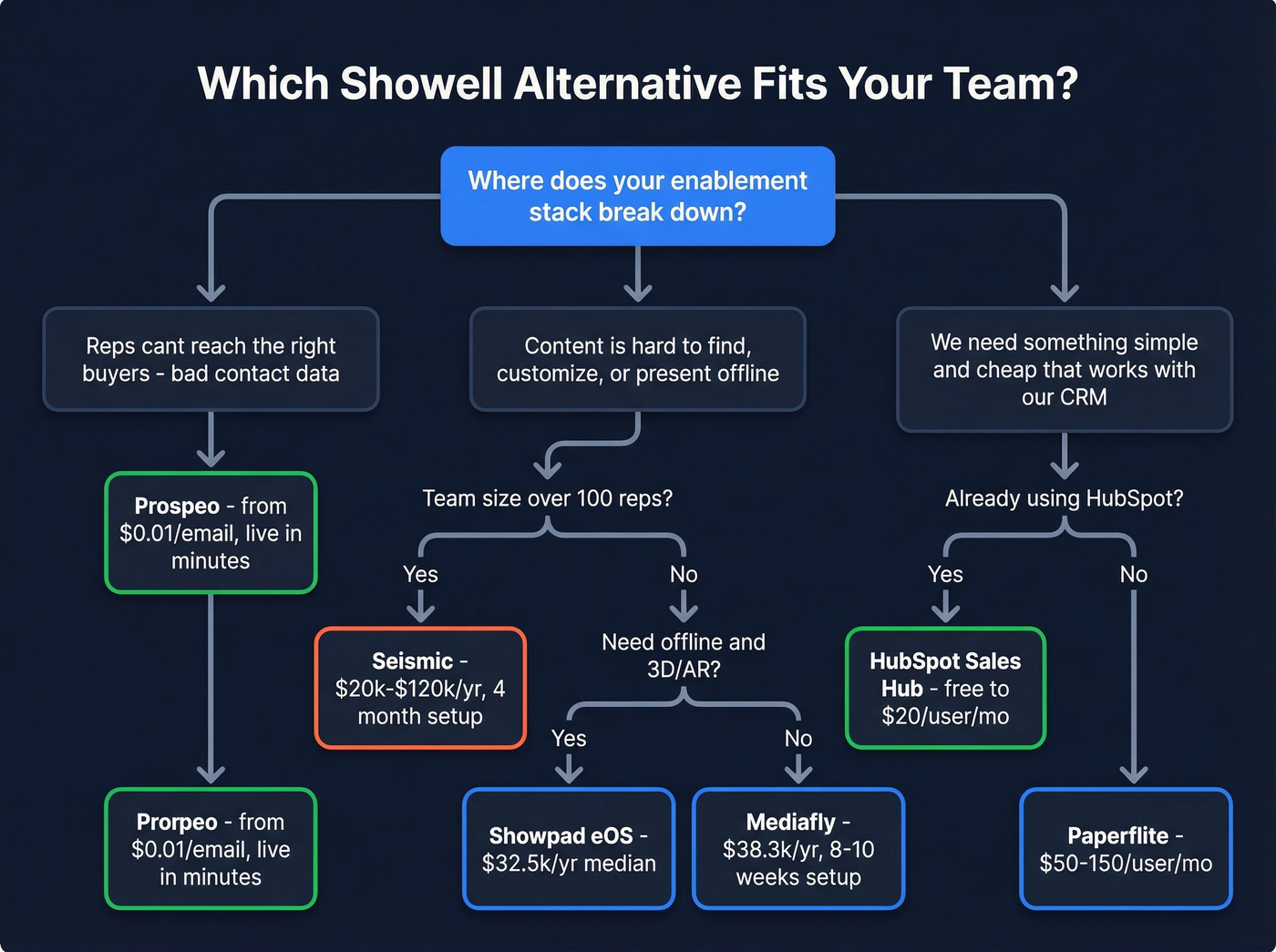 Decision flowchart for choosing a Showell alternative