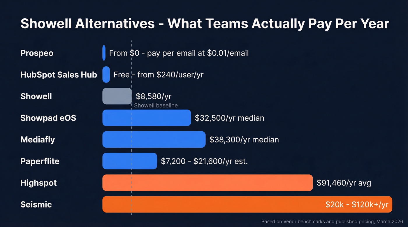 Showell alternatives annual pricing comparison chart