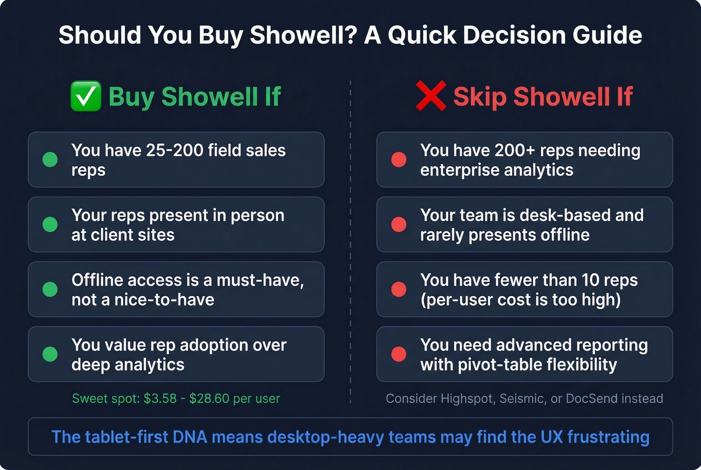 Showell buy or skip decision guide