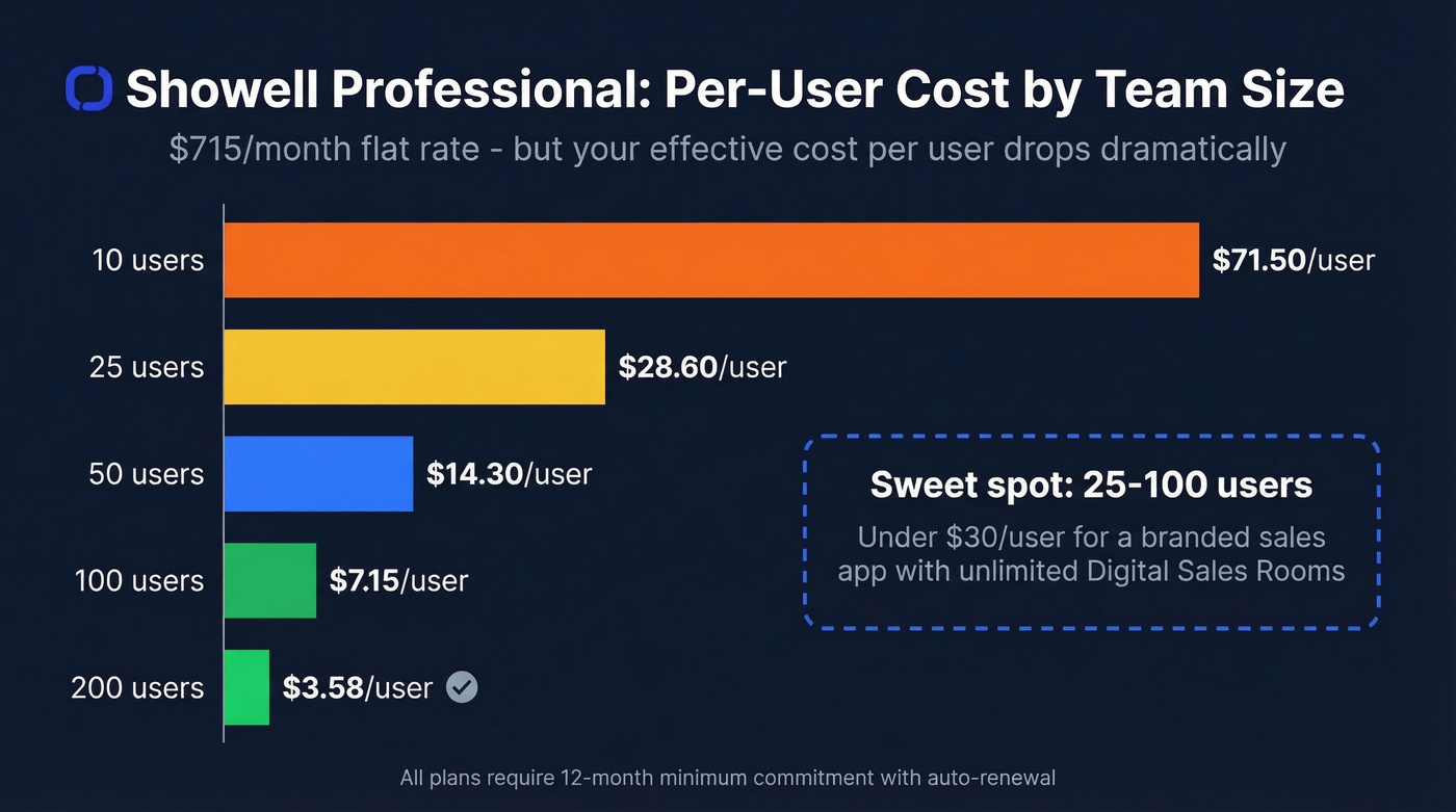 Showell per-user cost breakdown by team size