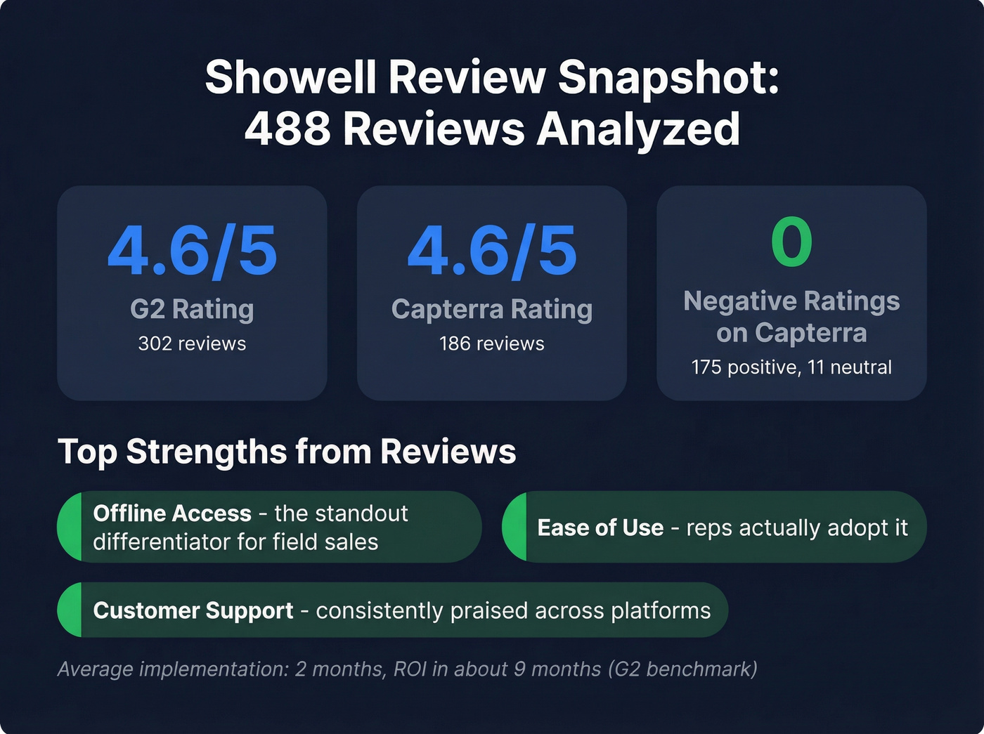 Showell review sentiment and key strengths summary