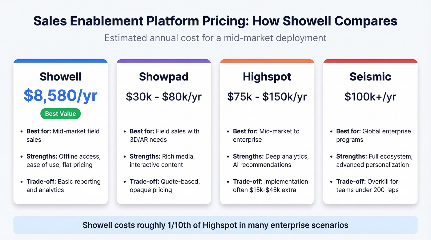 Showell vs competitors annual cost comparison