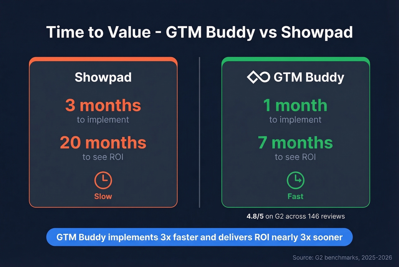 GTM Buddy vs Showpad time to value comparison