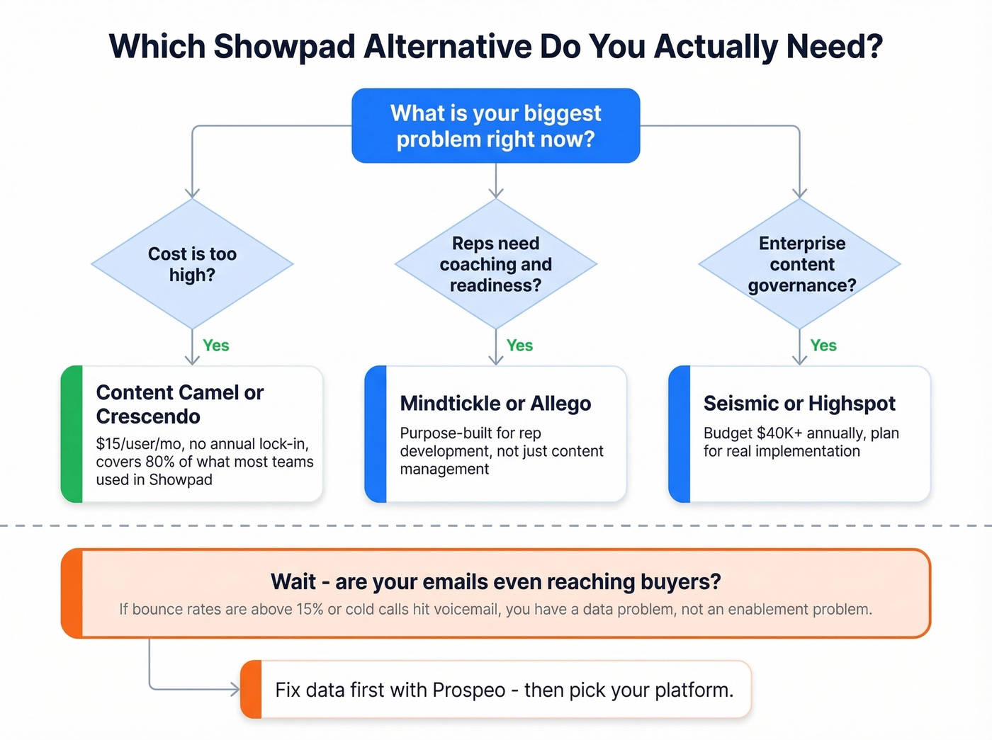 Decision flowchart for choosing a Showpad alternative
