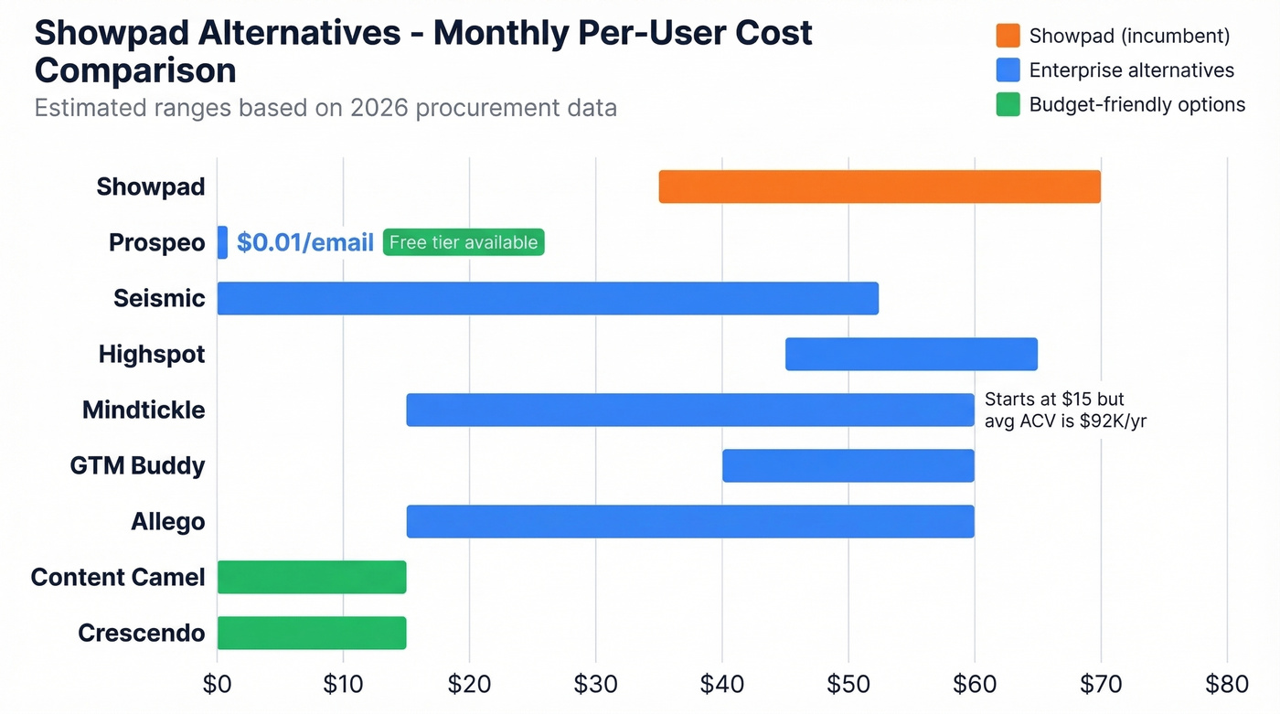Showpad alternatives pricing bar chart comparison