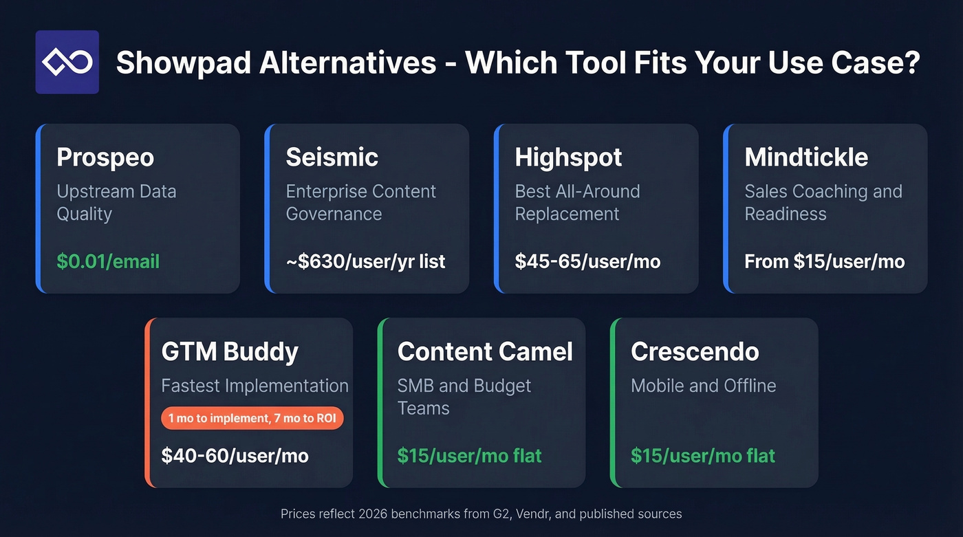 Showpad alternatives use case decision matrix overview
