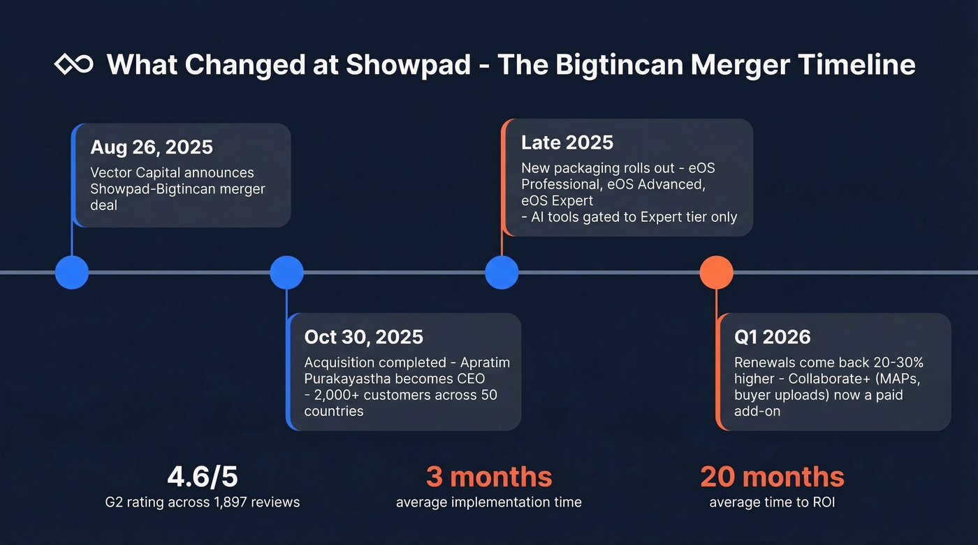 Showpad Bigtincan merger timeline and packaging changes