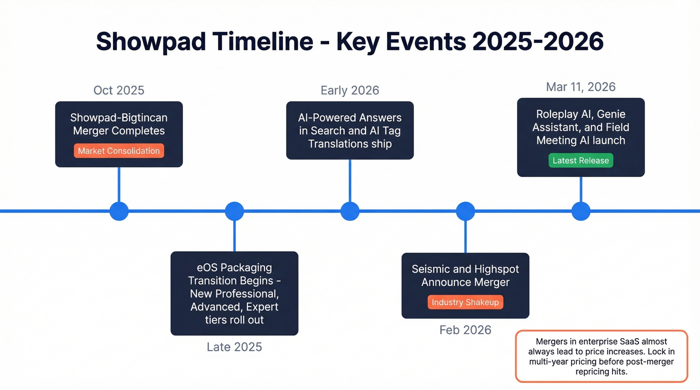 Showpad 2025-2026 timeline of AI features and mergers