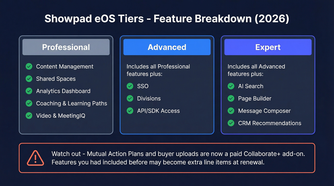 Showpad eOS tier comparison with feature gating