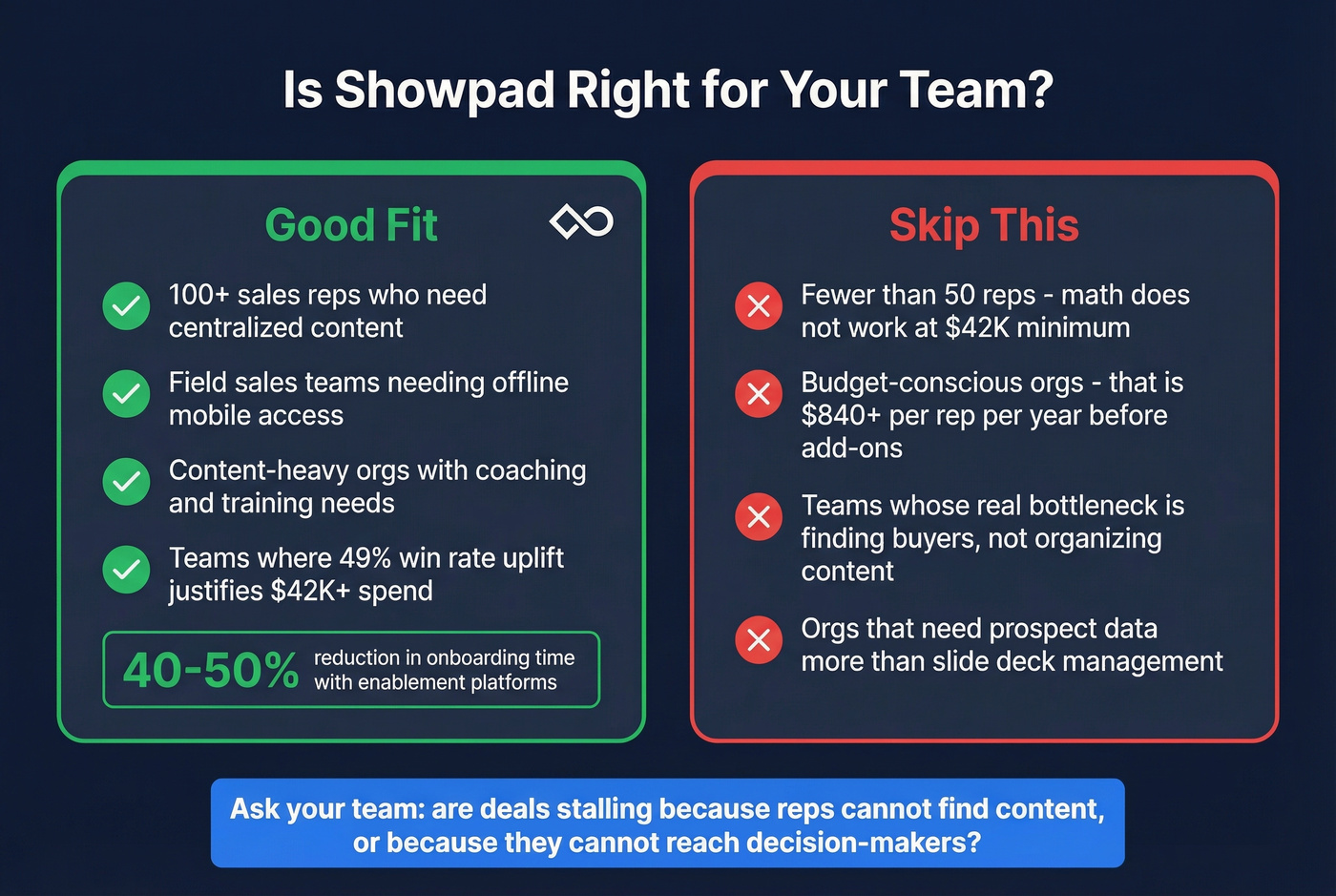 Showpad fit assessment for different team sizes