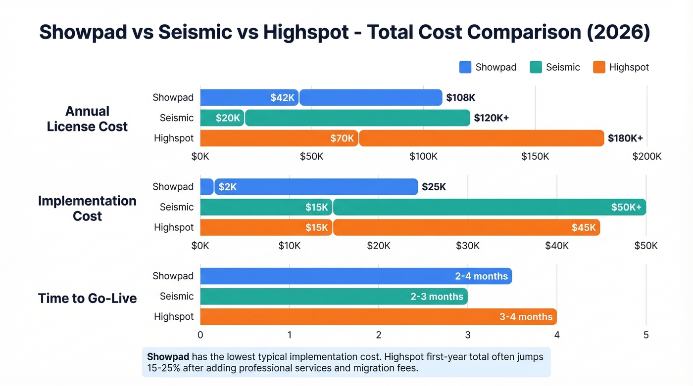 Showpad vs Seismic vs Highspot cost comparison
