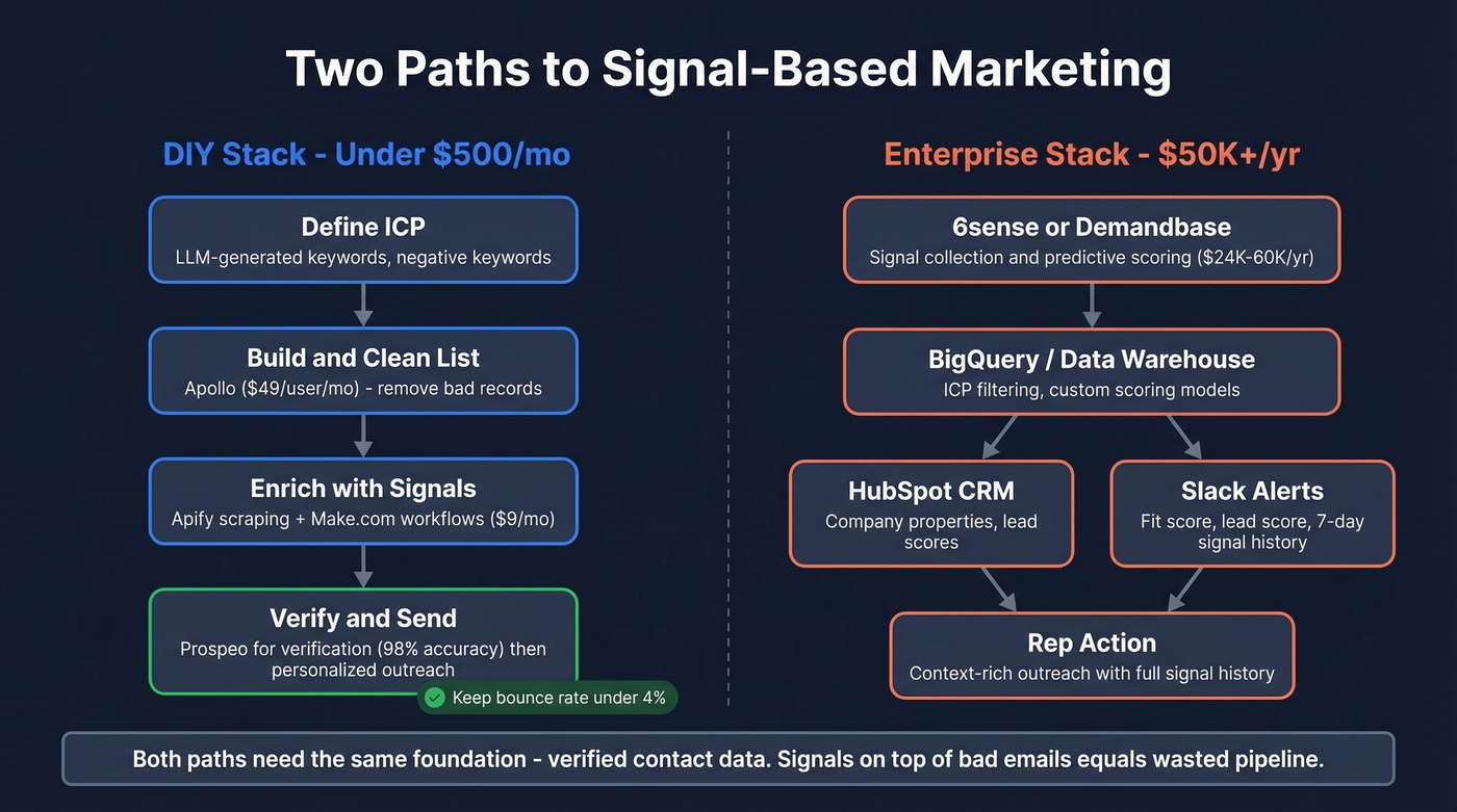 Two-path architecture comparing DIY and enterprise signal stacks